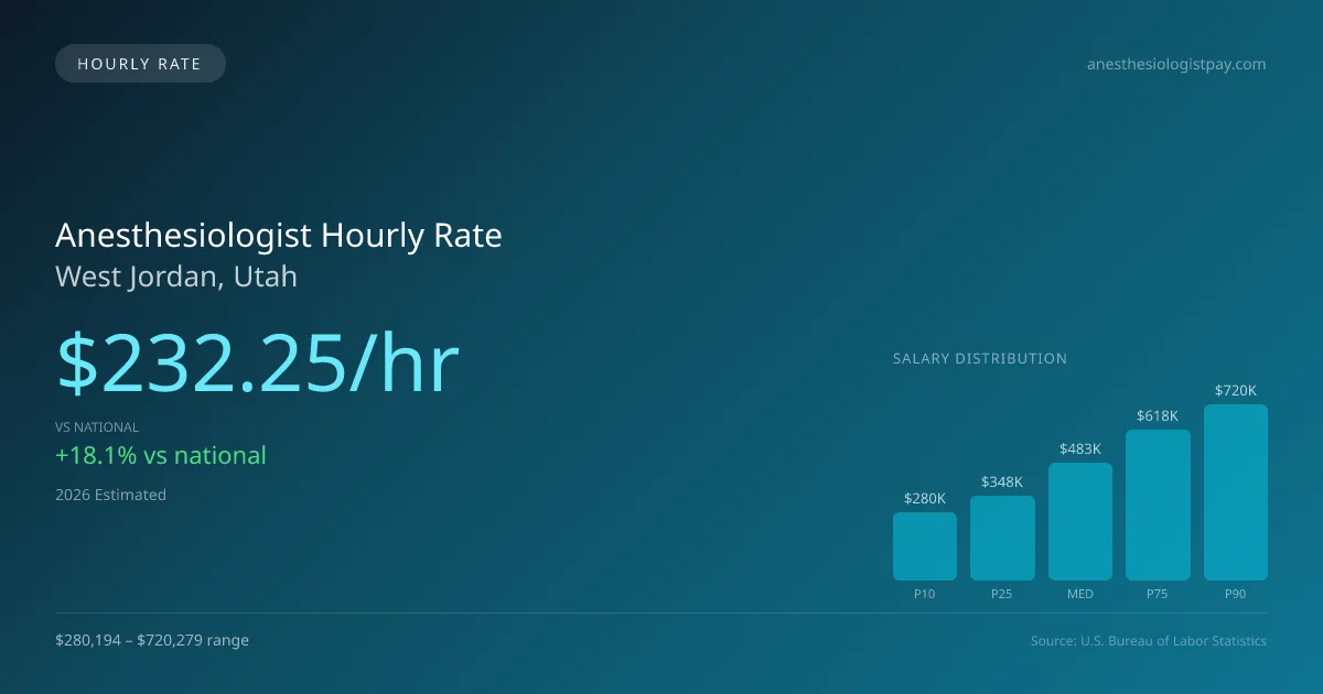 Anesthesiologist Hourly Rate in West Jordan, UT — 2026 est., based on 2025 BLS