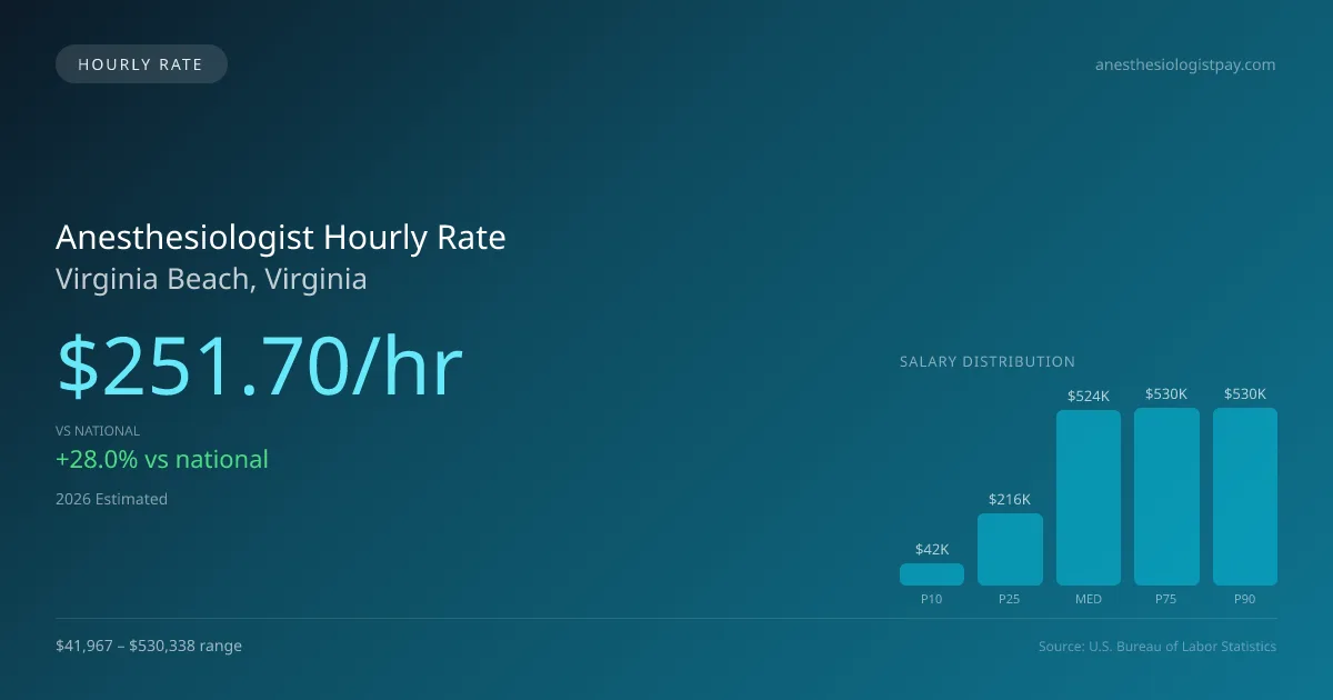 Anesthesiologist Hourly Rate in Virginia Beach, VA — 2026 est., based on 2025 BLS