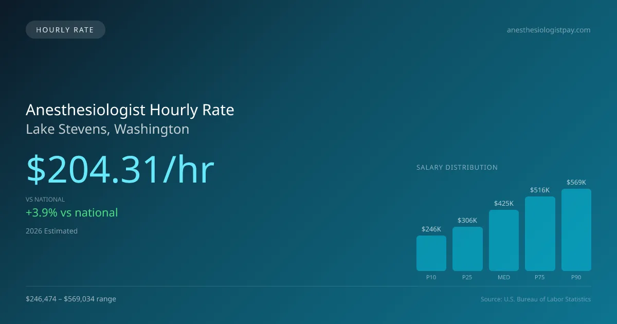 Anesthesiologist Hourly Rate in Lake Stevens, WA — 2026 est., based on 2025 BLS