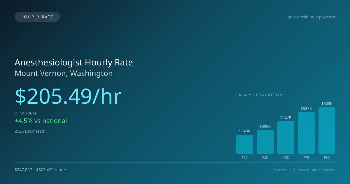 Anesthesiologist Hourly Rate in Mount Vernon, WA — 2026 est., based on 2025 BLS