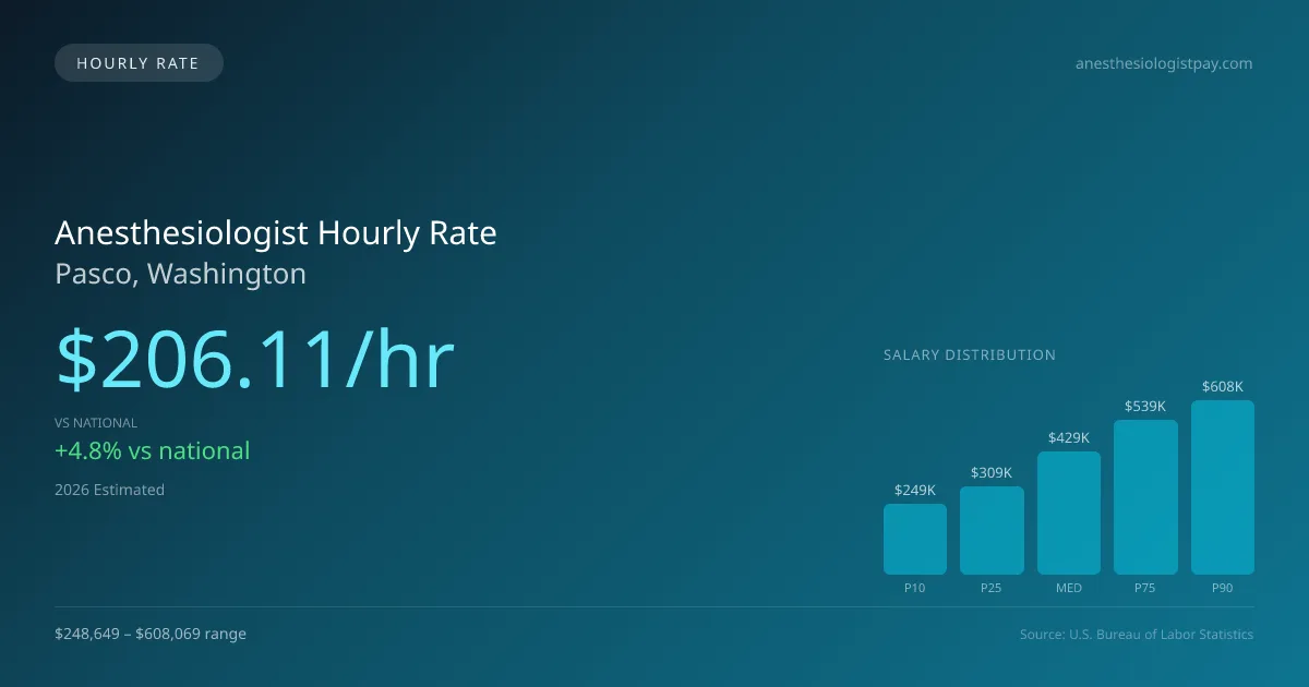 Anesthesiologist Hourly Rate in Pasco, WA — 2026 est., based on 2025 BLS