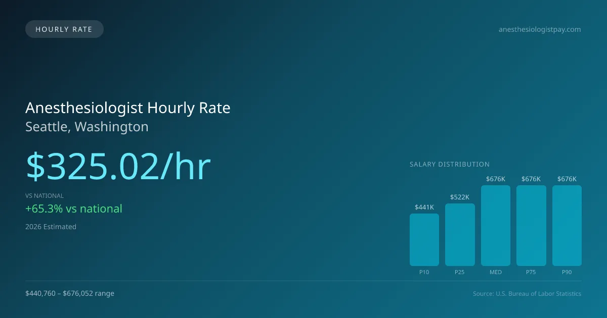 Anesthesiologist Hourly Rate in Seattle, WA — 2026 est., based on 2025 BLS