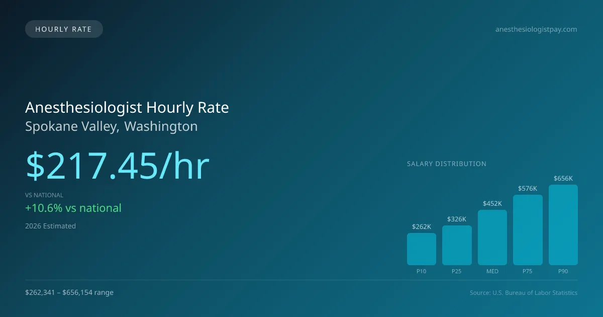 Anesthesiologist Hourly Rate in Spokane Valley, WA — 2026 est., based on 2025 BLS