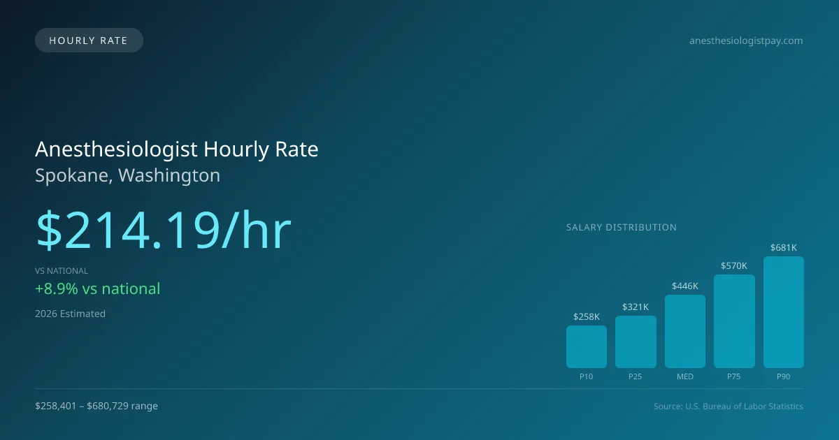 Anesthesiologist Hourly Rate in Spokane, WA — 2026 est., based on 2025 BLS