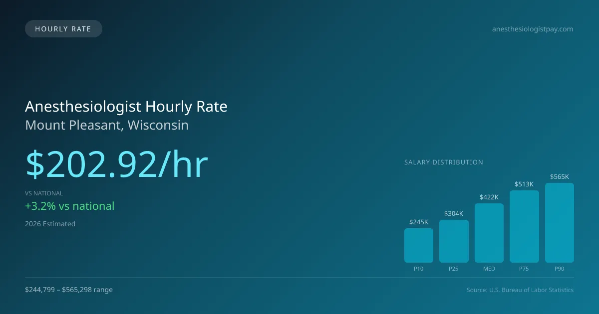 Anesthesiologist Hourly Rate in Mount Pleasant, WI — 2026 est., based on 2025 BLS