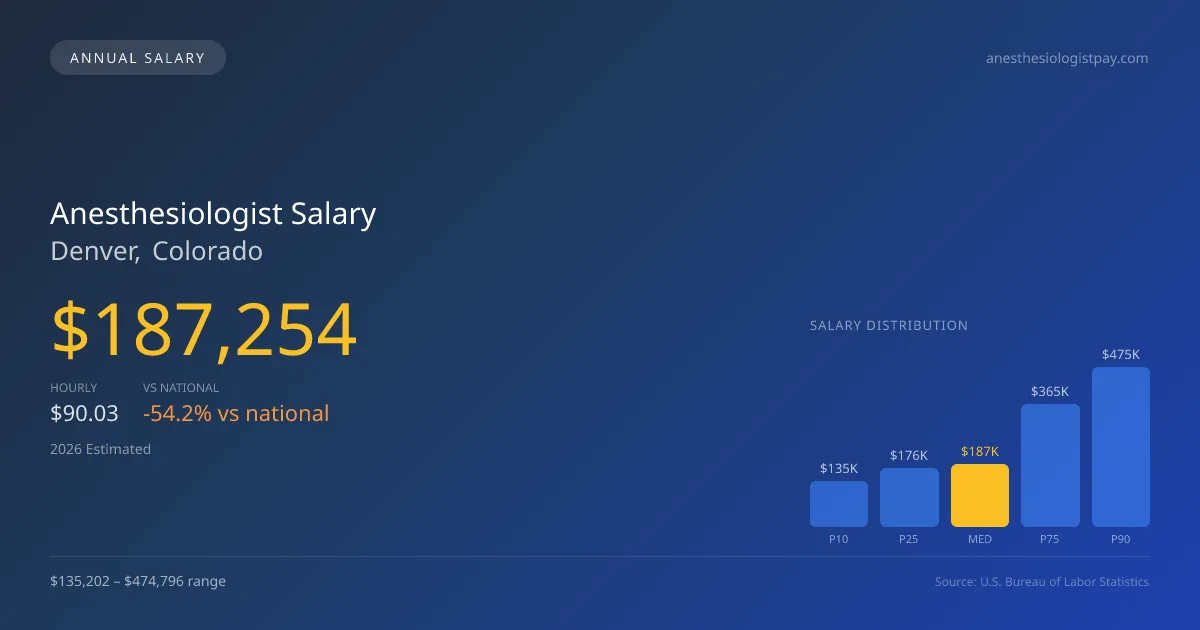 Anesthesiologist Salary in Denver, CO — 2026 est., based on 2025 BLS