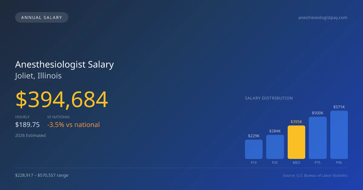 Anesthesiologist Salary in Joliet, IL — 2026 est., based on 2025 BLS