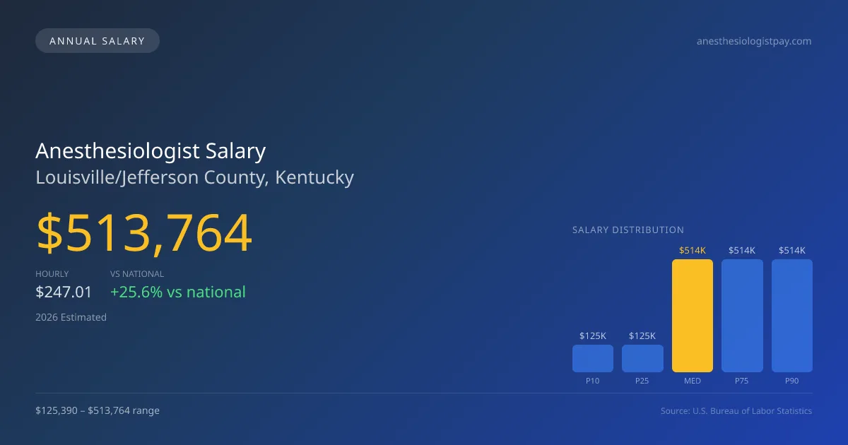 Anesthesiologist Salary in Louisville/Jefferson County, KY — 2026 est., based on 2025 BLS