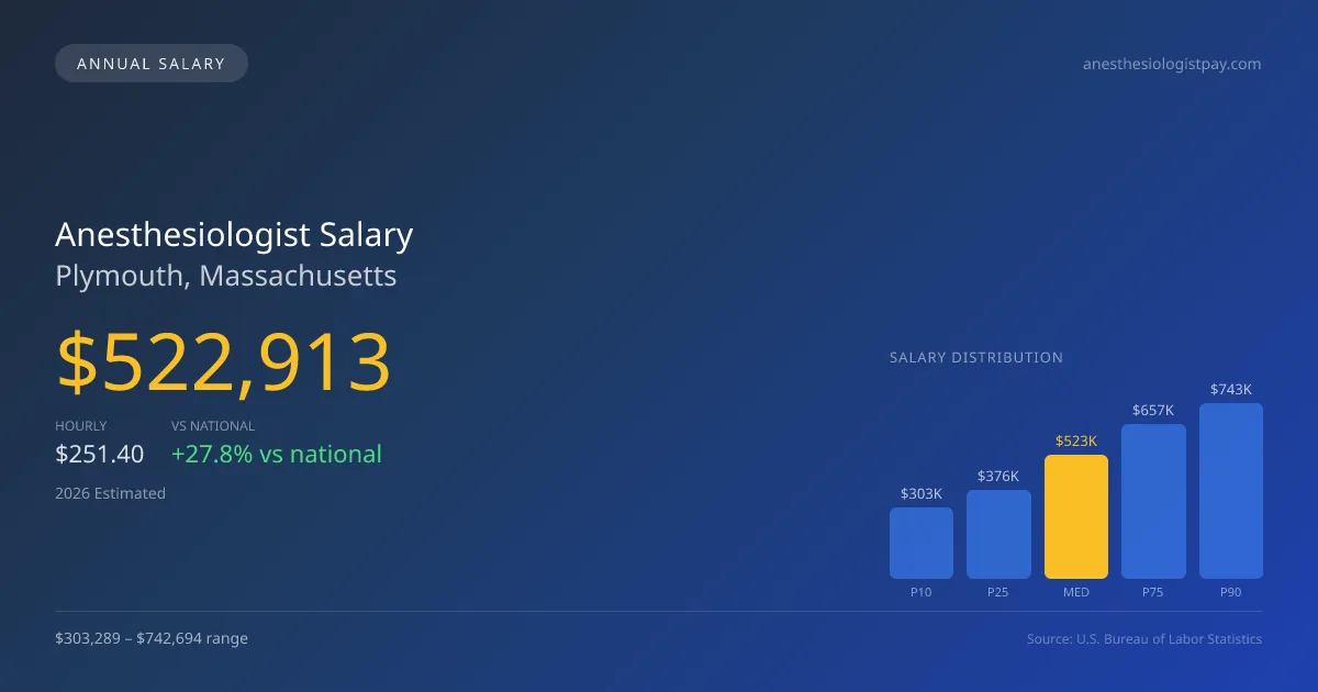 Anesthesiologist Salary in Plymouth, MA — 2026 est., based on 2025 BLS