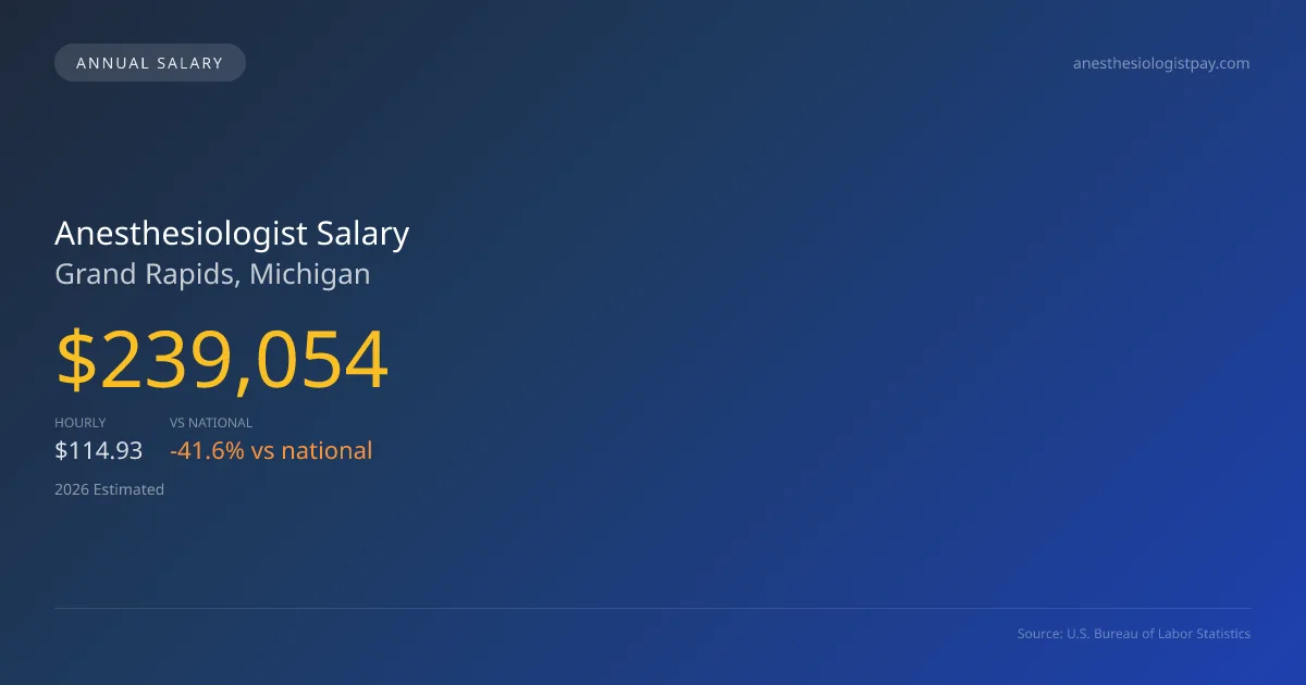 Anesthesiologist Salary in Grand Rapids, MI — 2026 est., based on 2025 BLS