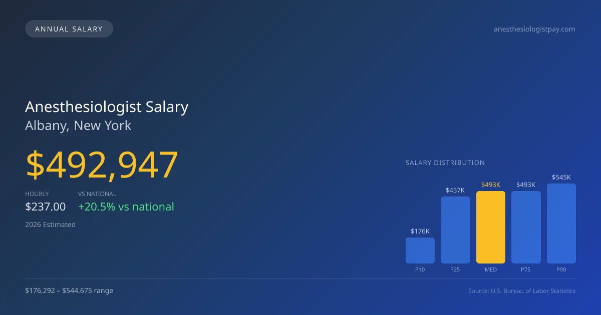 Anesthesiologist Salary in Albany, NY — 2026 est., based on 2025 BLS