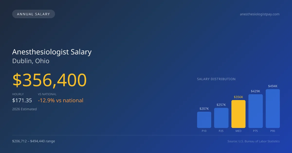 Anesthesiologist Salary in Dublin, OH — 2026 est., based on 2025 BLS