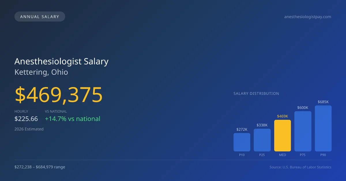 Anesthesiologist Salary in Kettering, OH — 2026 est., based on 2025 BLS