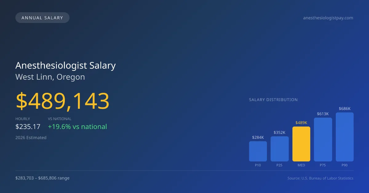 Anesthesiologist Salary in West Linn, OR — 2026 est., based on 2025 BLS