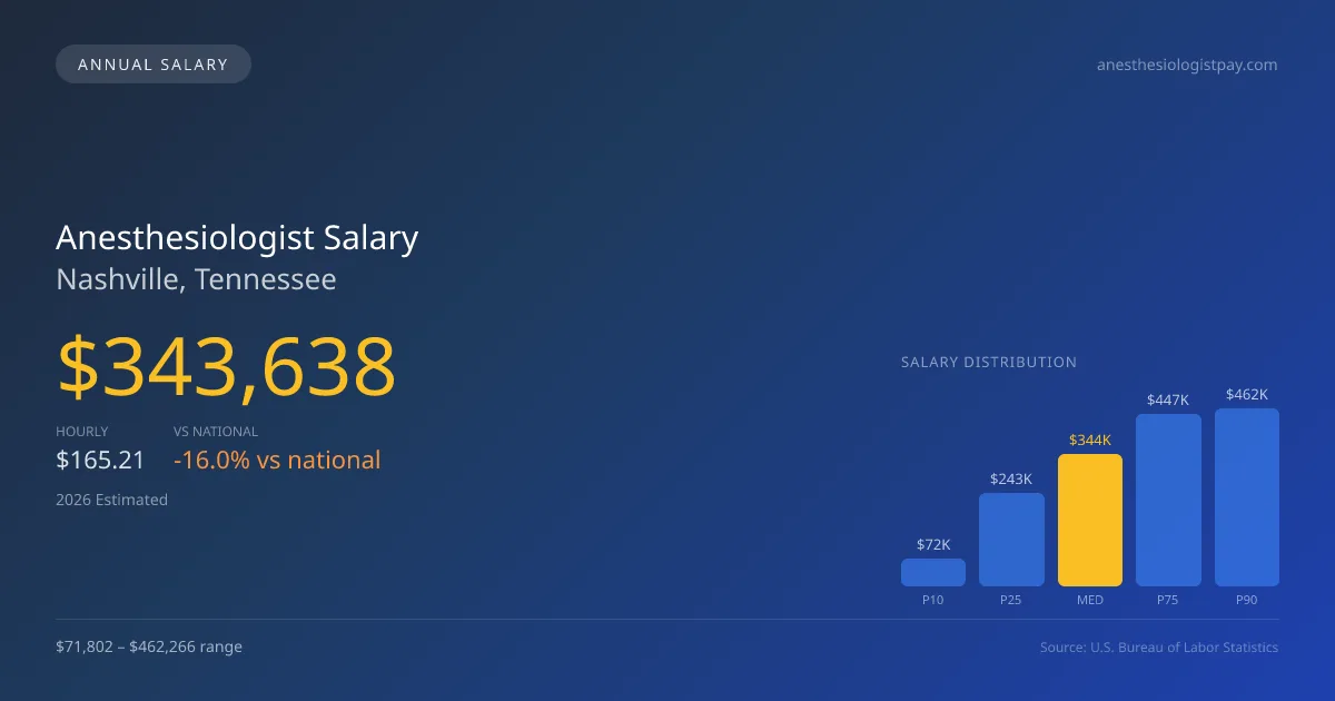 Anesthesiologist Salary in Nashville, TN — 2026 est., based on 2025 BLS