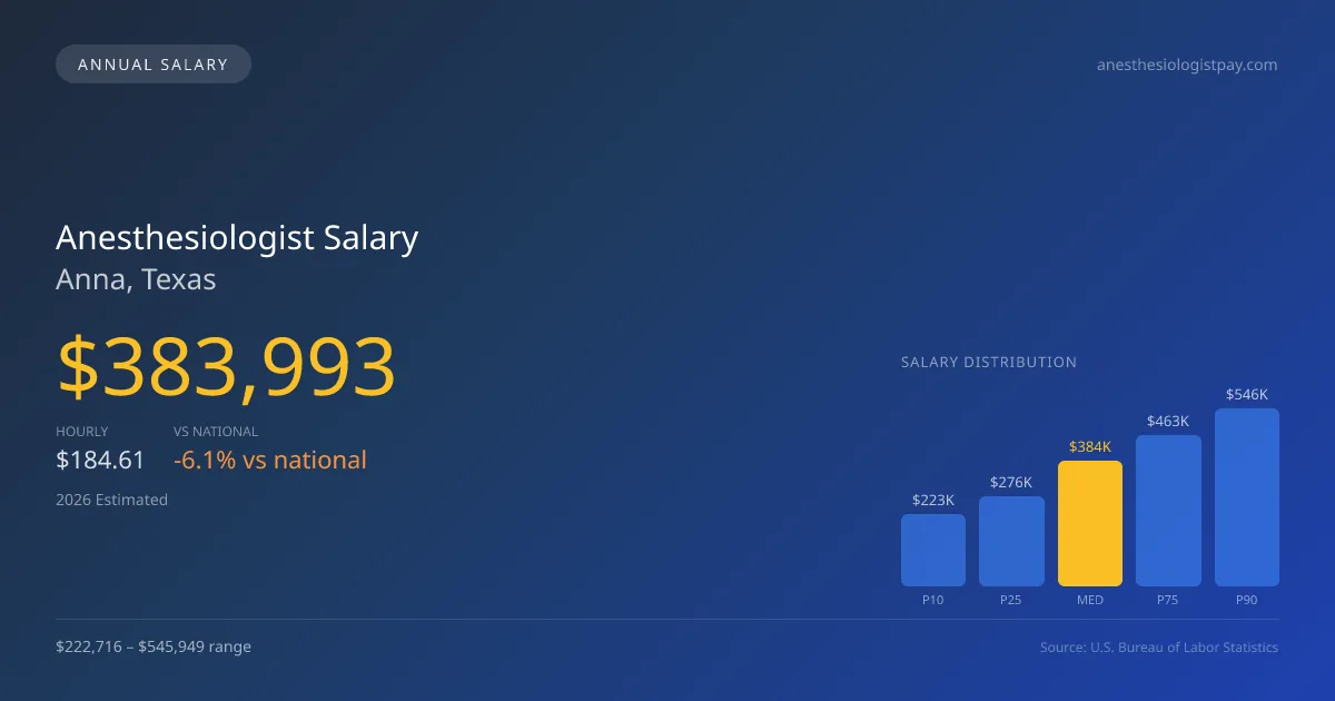 Anesthesiologist Salary in Anna, TX — 2026 est., based on 2025 BLS