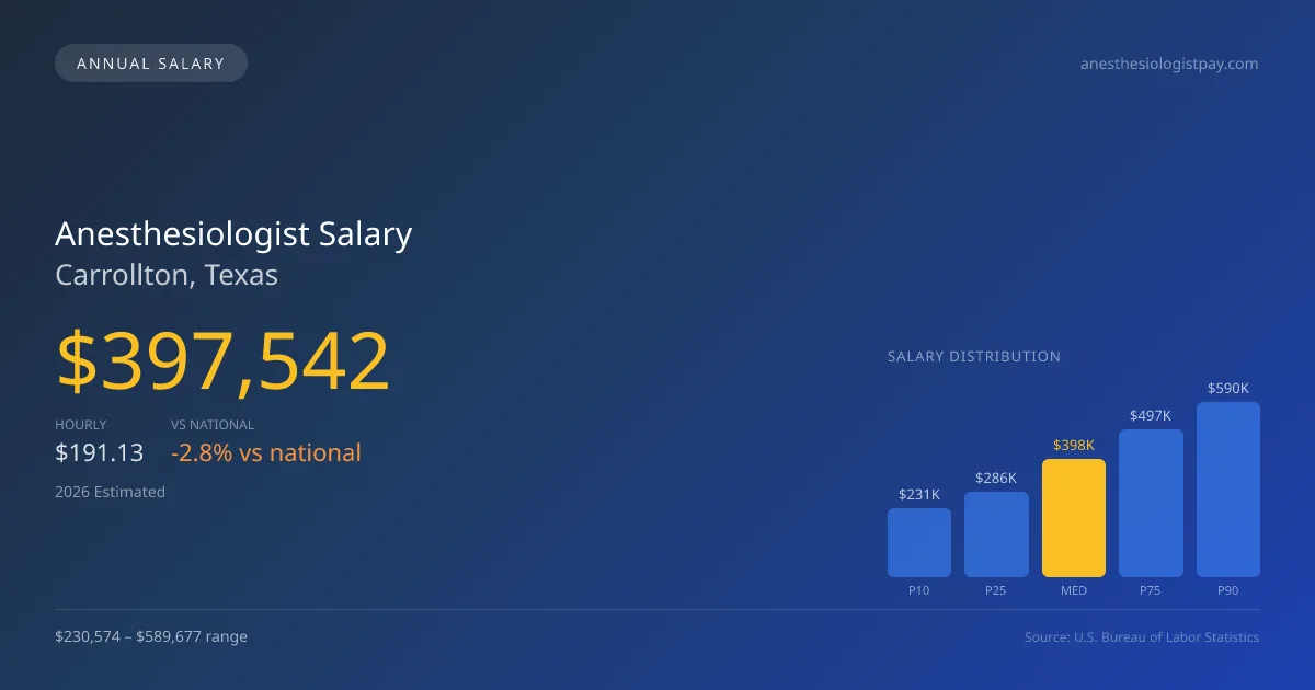 Anesthesiologist Salary in Carrollton, TX — 2026 est., based on 2025 BLS