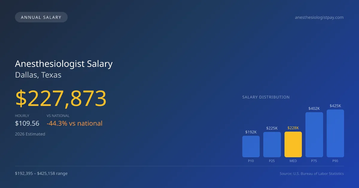 Anesthesiologist Salary in Dallas, TX — 2026 est., based on 2025 BLS