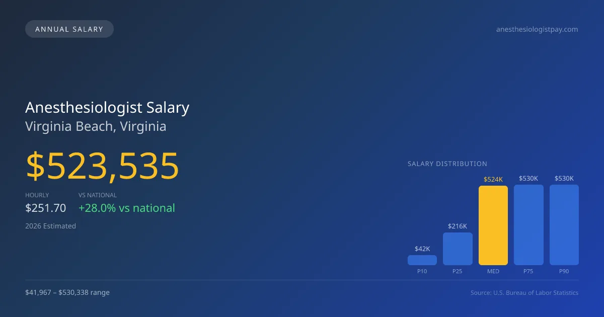 Anesthesiologist Salary in Virginia Beach, VA — 2026 est., based on 2025 BLS