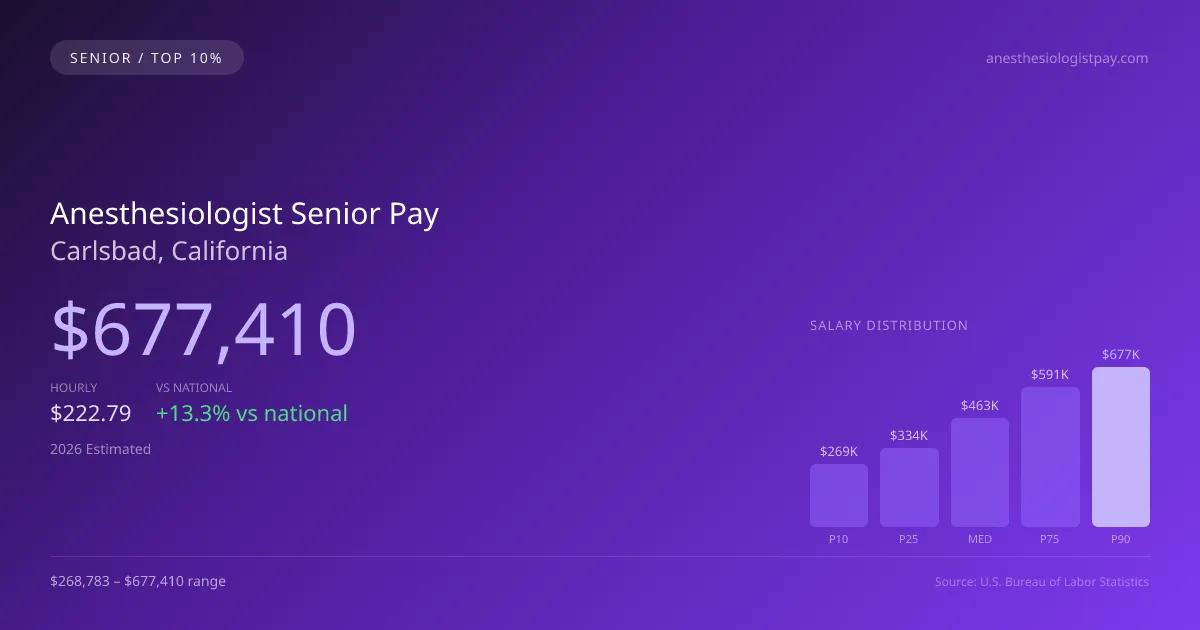 Anesthesiologist Senior Salary in Carlsbad, CA — 2026 est., based on 2025 BLS
