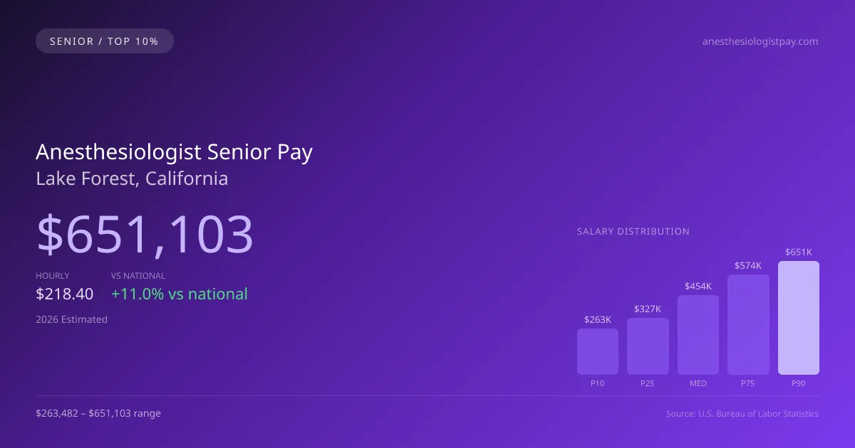 Anesthesiologist Senior Salary in Lake Forest, CA — 2026 est., based on 2025 BLS