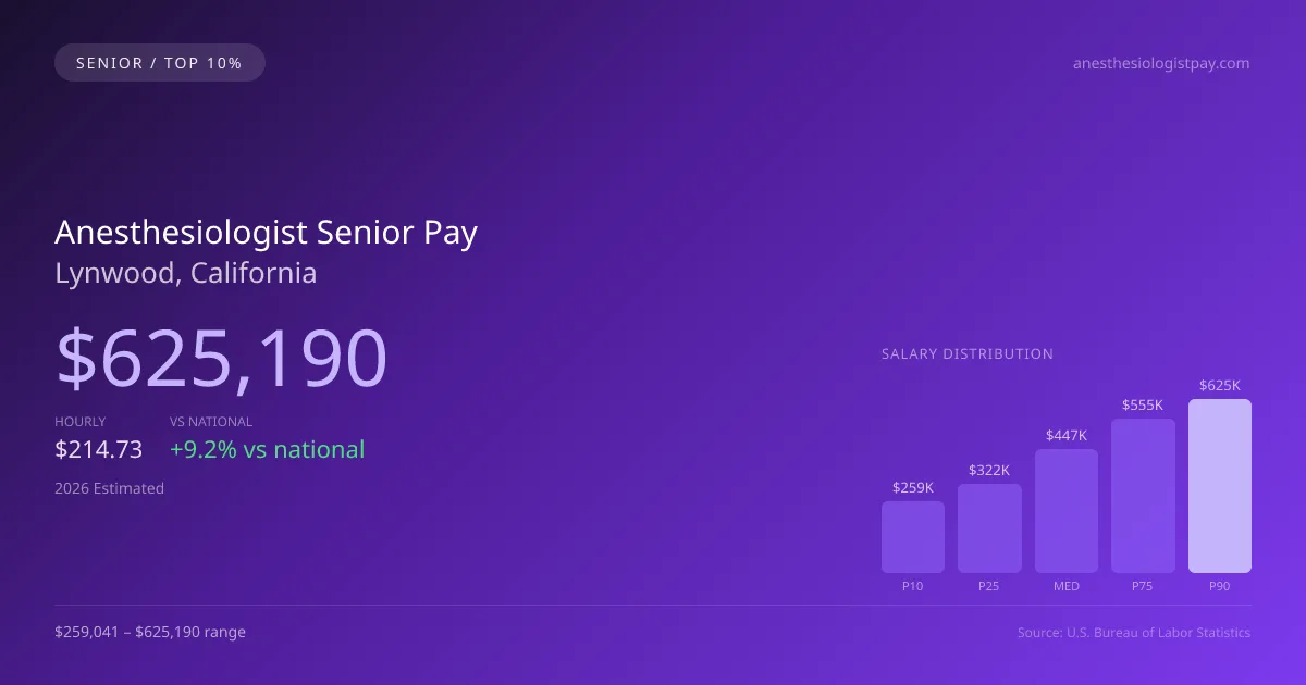 Anesthesiologist Senior Salary in Lynwood, CA — 2026 est., based on 2025 BLS