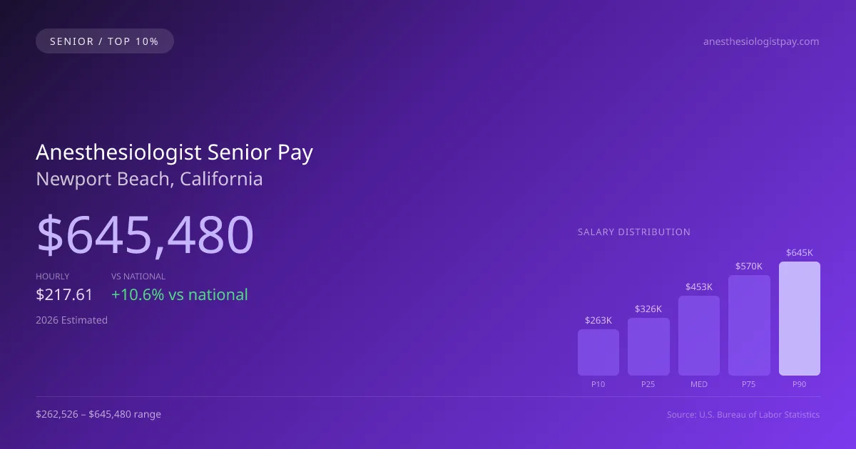 Anesthesiologist Senior Salary in Newport Beach, CA — 2026 est., based on 2025 BLS