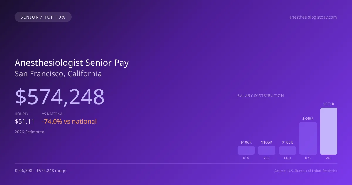 Anesthesiologist Senior Salary in San Francisco, CA — 2026 est., based on 2025 BLS