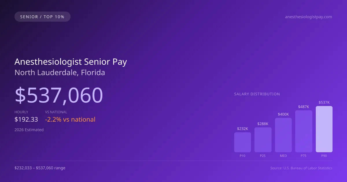 Anesthesiologist Senior Salary in North Lauderdale, FL — 2026 est., based on 2025 BLS