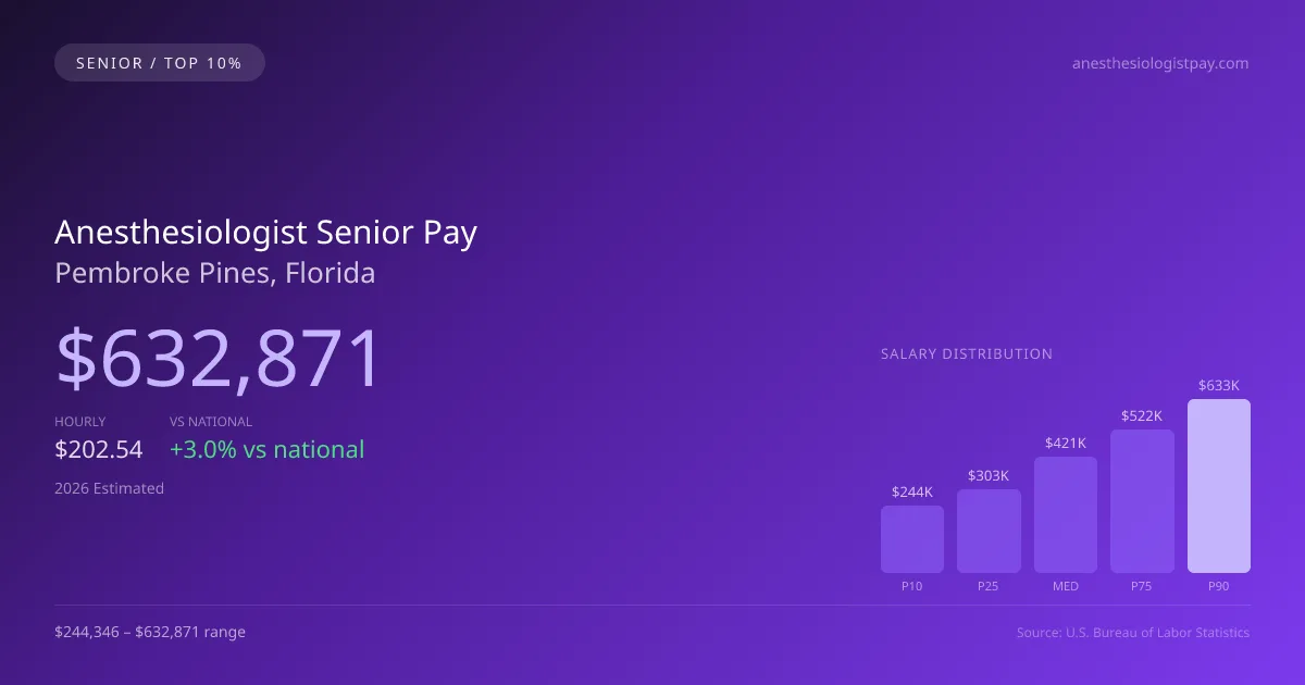 Anesthesiologist Senior Salary in Pembroke Pines, FL — 2026 est., based on 2025 BLS