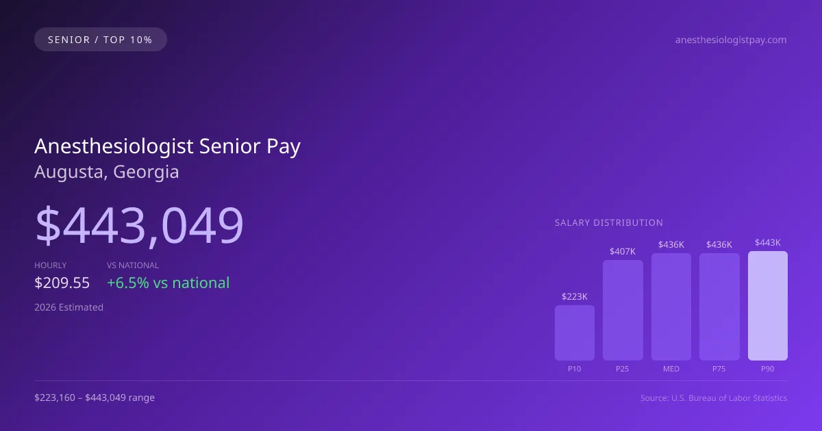 Anesthesiologist Senior Salary in Augusta, GA — 2026 est., based on 2025 BLS