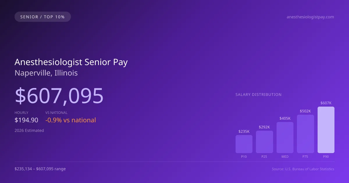 Anesthesiologist Senior Salary in Naperville, IL — 2026 est., based on 2025 BLS