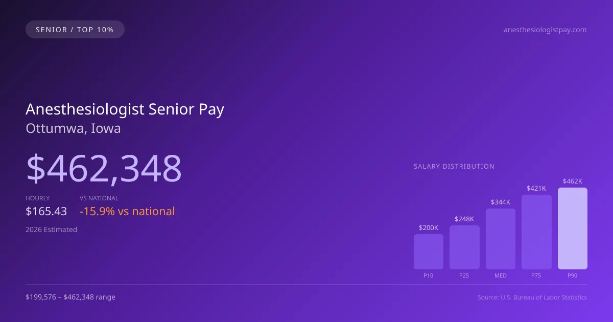 Anesthesiologist Senior Salary in Ottumwa, IA — 2026 est., based on 2025 BLS