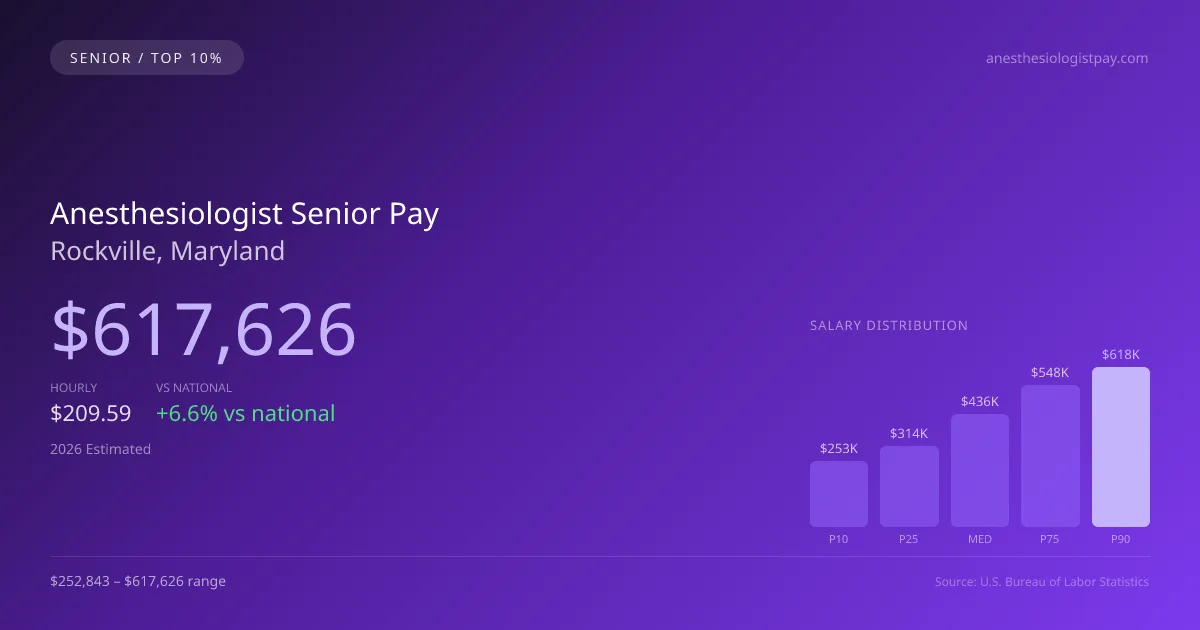 Anesthesiologist Senior Salary in Rockville, MD — 2026 est., based on 2025 BLS