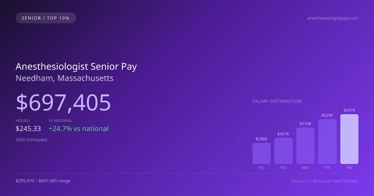 Anesthesiologist Senior Salary in Needham, MA — 2026 est., based on 2025 BLS