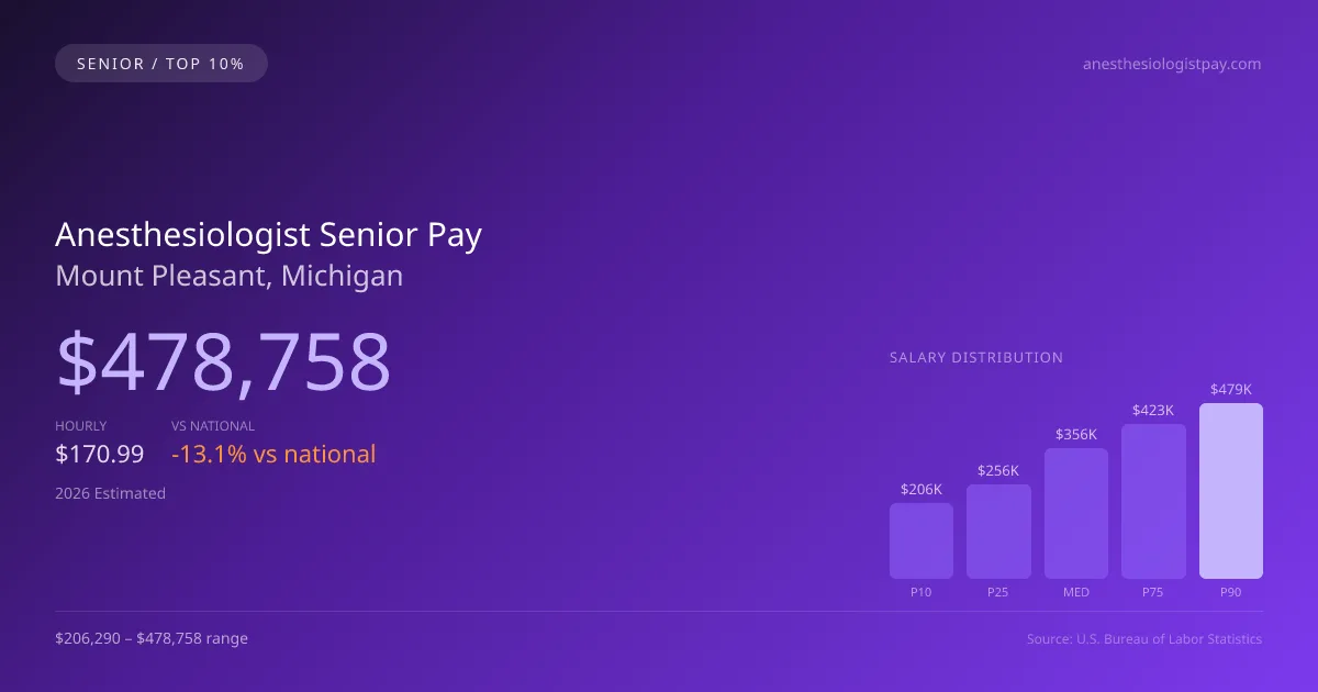 Anesthesiologist Senior Salary in Mount Pleasant, MI — 2026 est., based on 2025 BLS