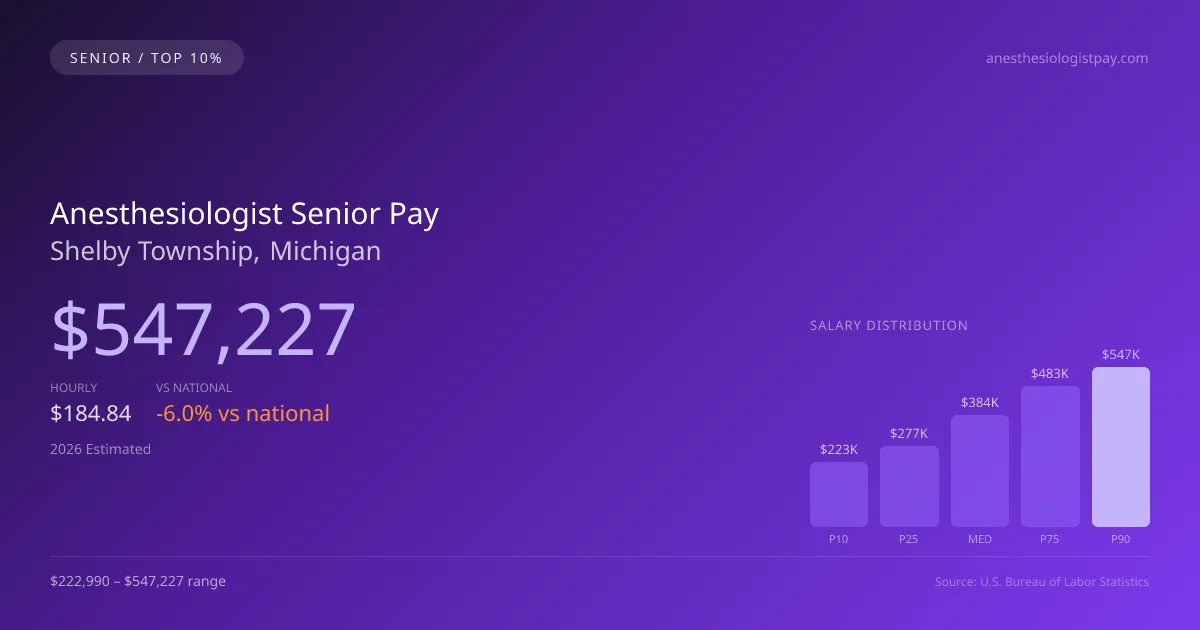 Anesthesiologist Senior Salary in Shelby Township, MI — 2026 est., based on 2025 BLS