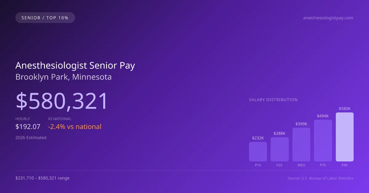 Anesthesiologist Senior Salary in Brooklyn Park, MN — 2026 est., based on 2025 BLS
