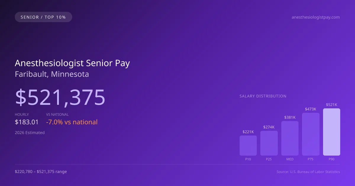 Anesthesiologist Senior Salary in Faribault, MN — 2026 est., based on 2025 BLS