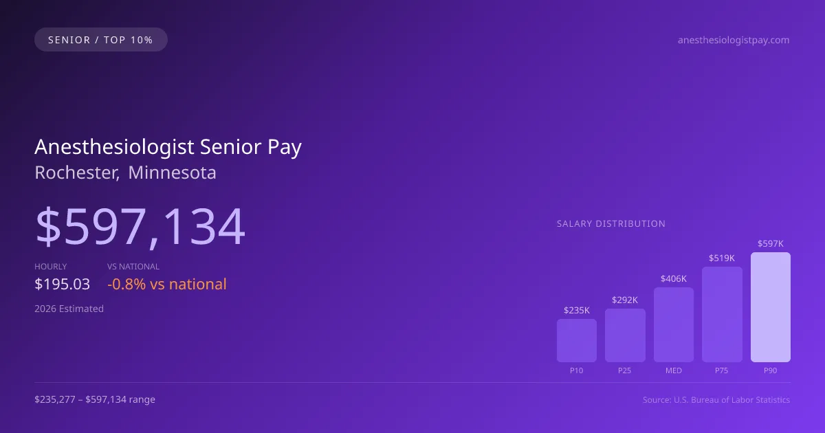 Anesthesiologist Senior Salary in Rochester, MN — 2026 est., based on 2025 BLS