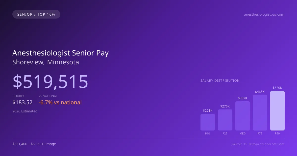 Anesthesiologist Senior Salary in Shoreview, MN — 2026 est., based on 2025 BLS