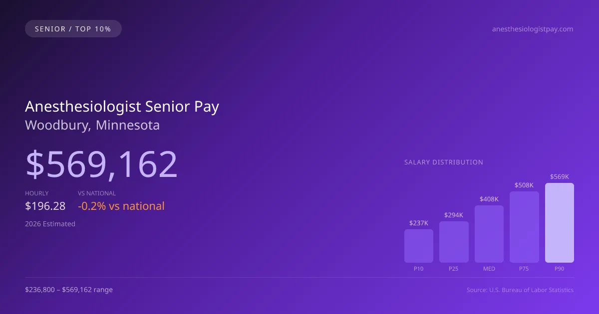 Anesthesiologist Senior Salary in Woodbury, MN — 2026 est., based on 2025 BLS