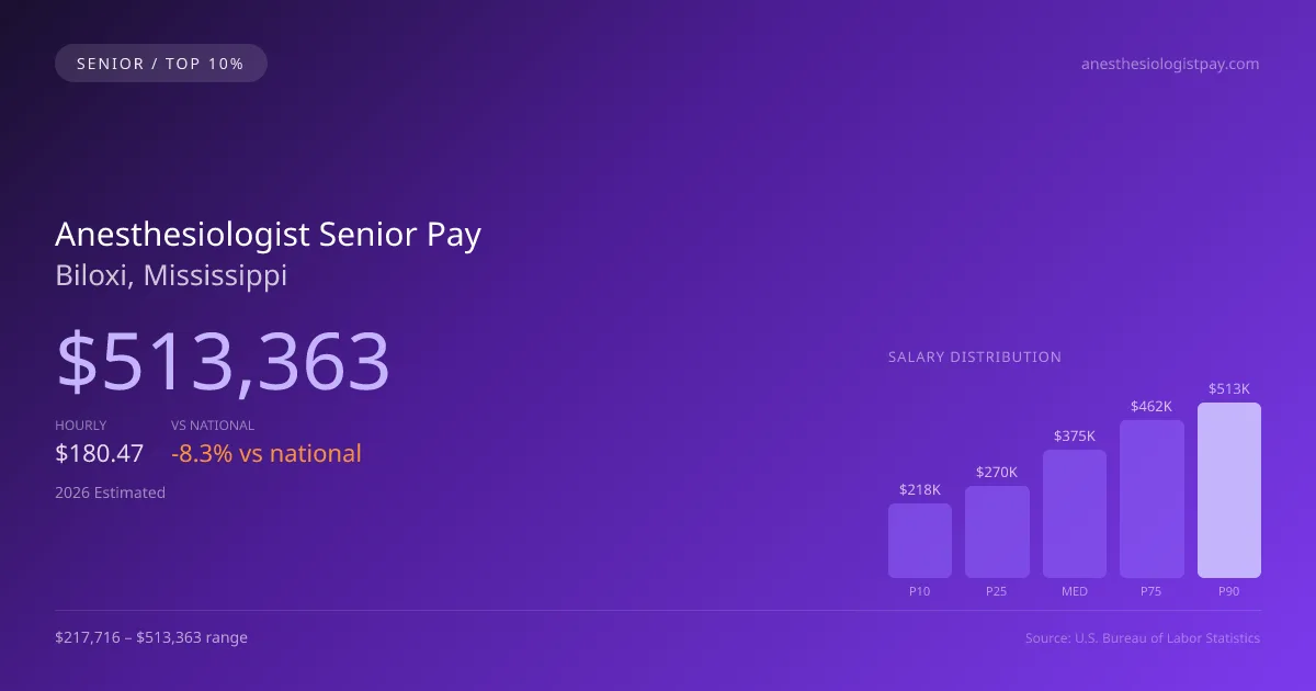 Anesthesiologist Senior Salary in Biloxi, MS — 2026 est., based on 2025 BLS