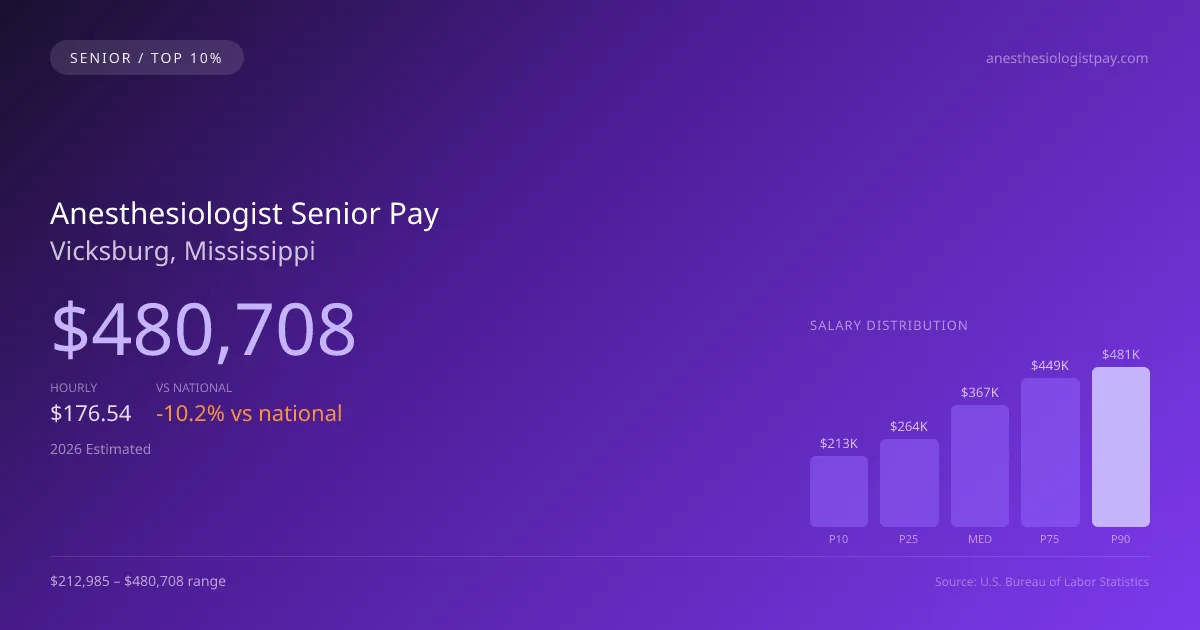Anesthesiologist Senior Salary in Vicksburg, MS — 2026 est., based on 2025 BLS