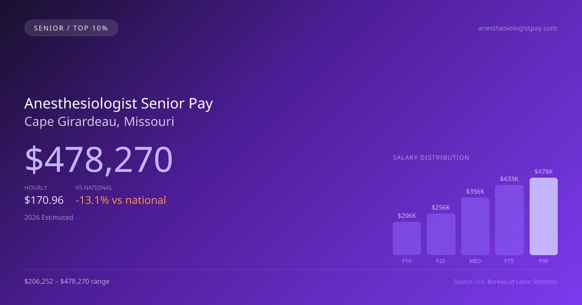 Anesthesiologist Senior Salary in Cape Girardeau, MO — 2026 est., based on 2025 BLS