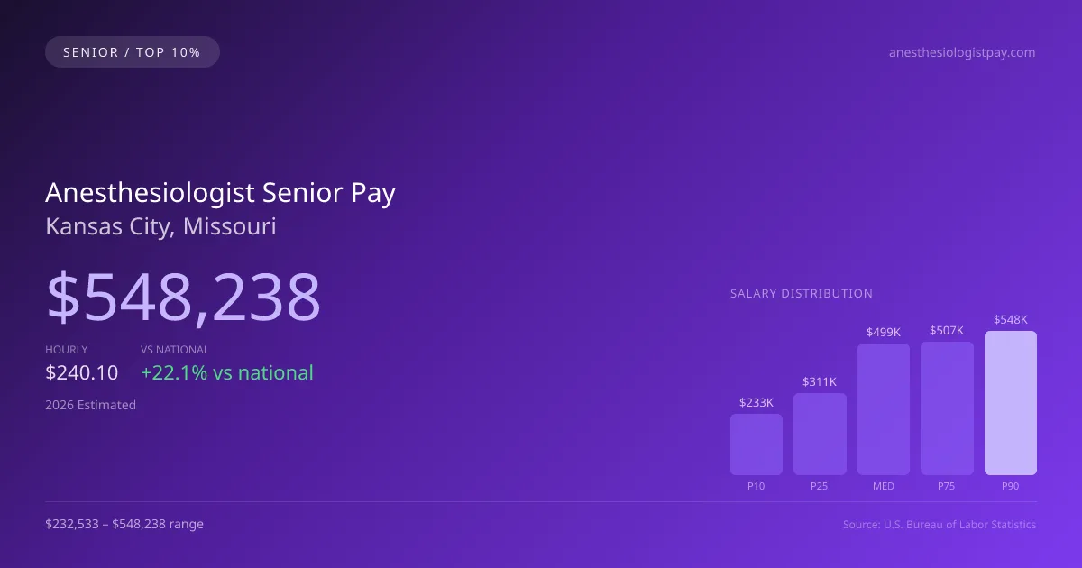 Anesthesiologist Senior Salary in Kansas City, MO — 2026 est., based on 2025 BLS