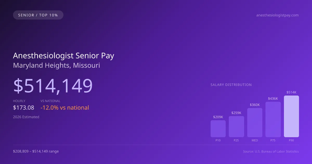 Anesthesiologist Senior Salary in Maryland Heights, MO — 2026 est., based on 2025 BLS