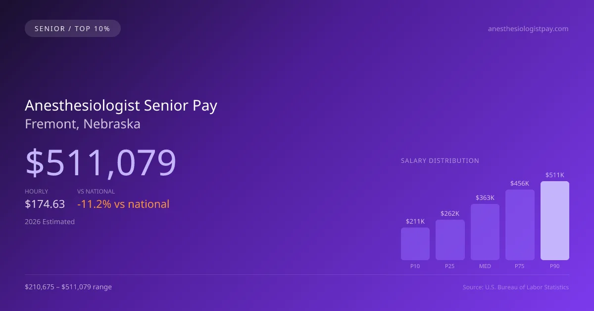 Anesthesiologist Senior Salary in Fremont, NE — 2026 est., based on 2025 BLS