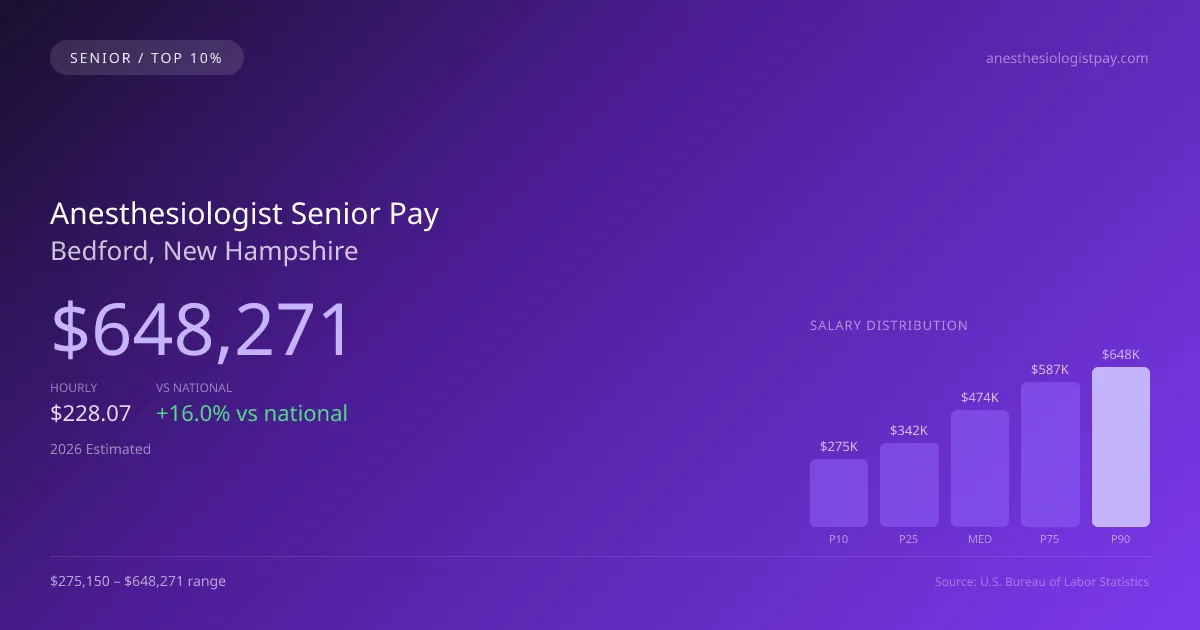 Anesthesiologist Senior Salary in Bedford, NH — 2026 est., based on 2025 BLS