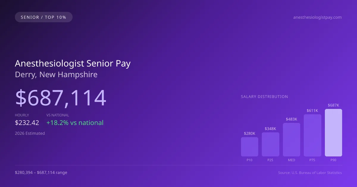 Anesthesiologist Senior Salary in Derry, NH — 2026 est., based on 2025 BLS